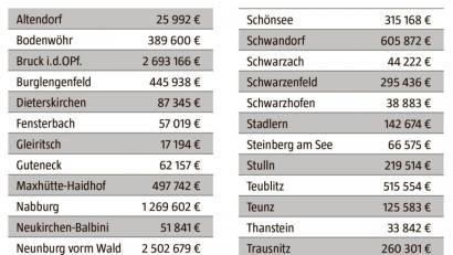 Grafik: NT, Quelle. Bayerisches Landesamt für Statistik
In der Summe sind es rund 17,5 Millionen Euro, die inzwischen an die 33 Landkreis-Kommunen überwiesen wurden.