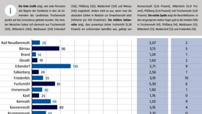 Bild: gld
Das Landratsamt veröffentlichte wöchentlich aufsummierte Zahlen der Covid-19-Infektionen pro Gemeinde.