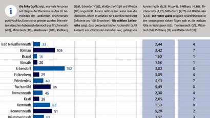 Bild: gld
Das Landratsamt veröffentlicht einmal in der Woche aufsummierte Zahlen der Covid-19-Infektionen pro Gemeinde.