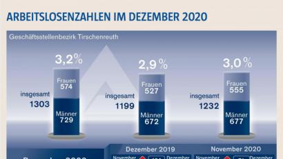 Bild: Oberpfalz-Medien
Die Arbeitslosenzahlen für den Landkreis Tirschenreuth.