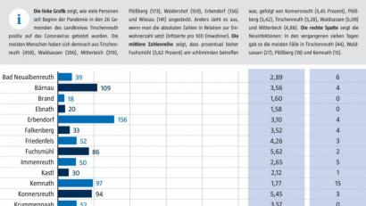 Bild: gld
Das Landratsamt veröffentlicht einmal in der Woche aufsummierte Zahlen der Covid-19-Infektionen pro Gemeinde.