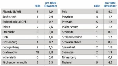 Bild: Quelle: Landratsamt Neustadt/WN; Grafik: Oberpfalz-Medien
In der Grafik sind die Fallzahlen für die Gemeinden des Landkreises Neustadt/WN vom 8. bis 14. Januar aufgelistet.