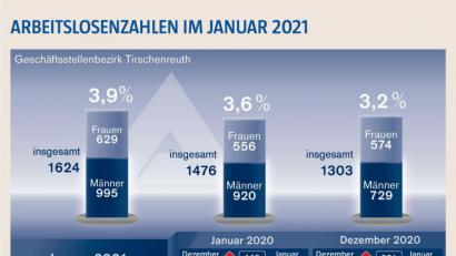 Bild: exb
Die Arbeitslosenquote im Januar 2021 lag im Agenturbezirk Tirschenreuth bei 3,9 Prozent.