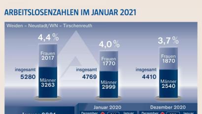 Grafik: Oberpfalz-Medien
Auf 4,4 Prozent kletterte die Arbeitslosenquote im Januar im Agenturbezirk Weiden-Neustadt-Tirschenreuth.