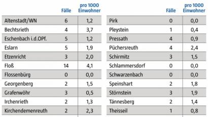 Grafik: nt/az; Quelle: Landratsamt Neustadt/WN
Zahl der nachgewiesenen Corona-Infektionen im Landkreis Neustadt/WN in den sieben Tagen vom 2. bis 8. Februar 2021.