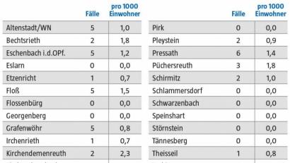 Grafik: Lukas Meister / Quelle: Landratsamt Neustadt
Endlich unter 100: Die Zahl der Neuinfizierten in den Landkreisgemeinden liegt für den Zeitraum von 5. bis 11. Februar bei 89.