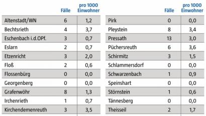 Grafik: NT/AZ
Die Coronazahlen im Landkreis Neustadt/WN zwischen 8. und 15. Februar nach Angaben des Landratsamtes.