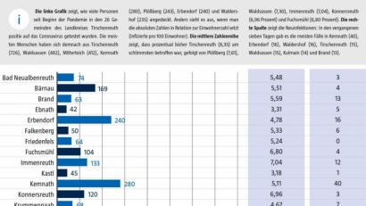 Grafik: Lukas Meister
Das Landratsamt Tirschenreuth veröffentlicht wöchentlich aufsummierte Zahlen der Corona-Infektionen pro Gemeinde. Der einzige tschechische Fall stammt noch aus der Datenerfassung zu Beginn der Krise. Die Zahl der positiv getesteten tschechischen Grenzpendler erscheint in dieser Statistik nicht.