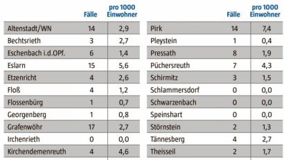 Grafik: Landratsamt Neustadt/WN; Grafik NT/AZ
Bestätigte Coronafälle vom 19. bis 25. Februar. im Landkreis Neustadt/WN