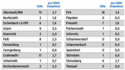 Bild: jak
Die bestätigten Coronafälle im Kreis Neustadt/WN vom 23. Februar bis 1. März. Insgesamt haben sich in diesem Zeitraum 148 Menschen nachweislich infiziert – 41 weniger als in der zuvor ausgewerteten Woche.