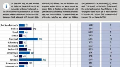 Grafik: Isabell-Katrin Diehl
Das Landratsamt Tirschenreuth veröffentlichte am Donnerstag die Infektionszahlen der Gemeinden. Am stärksten ist der westliche Landkreis von neuen Fallzahlen betroffen.