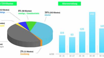 Grafik: NT/Quelle: Fachambulanz für Suchtprobleme
729 Klienten nutzen vergangenes Jahr die Angebote der Fachambulanz für Suchtprobleme in Schwandorf. Die Grafik zeigt die Altersverteilung und die Hauptdiagnosen.