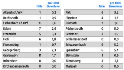 Grafik: nt/az; Quelle: Landratsamt Neustadt/WN
Die Corona-Fallzahlen (nachgewiesene Infektionen) im Landkreis Neustadt/WN für die sieben Tage vom 2. bis 8. März.