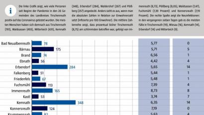 Bild: Christian Gold
Das Landratsamt Tirschenreuth veröffentlicht wöchentlich aufsummierte Zahlen der Corona-Infektionen pro Gemeinde. Der einzige tschechische Fall stammt noch aus der Datenerfassung zu Beginn der Krise. Die Zahl der positiv getesteten tschechischen Grenzpendler erscheint in dieser Statistik nicht.