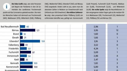 Bild: gld
Das Landratsamt Tirschenreuth veröffentlichte wöchentlich aufsummierte Zahlen der Corona-Infektionen pro Gemeinde.