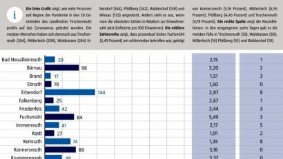 Bild: gld
Das Landratsamt veröffentlichte einmal in der Woche aufsummierte Zahlen der Covid-19-Infektionen pro Gemeinde.