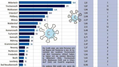 Grafik: Lukas Meister
Die Grafik zeit die absoluten Zahlen in Relation zur jeweiligen Einwohnerzahl der Gemeinde sowie den Zuwachs seit dem 1. Oktober 2020.