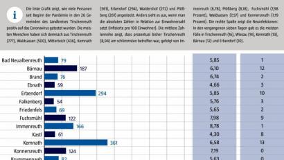 Grafik: gld
Das Landratsamt Tirschenreuth veröffentlicht wöchentlich aufsummierte Zahlen der Corona-Infektionen pro Gemeinde. Der einzige tschechische Fall stammt noch aus der Datenerfassung zu Beginn der Krise. Die Zahl der positiv getesteten tschechischen Grenzpendler erscheint in dieser Statistik nicht.