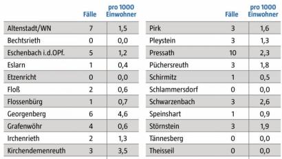 Grafik: Landratsamt Neustadt/WN
Die Coronazahlen nach Landkreisgemeinden vom 30.3.2021
