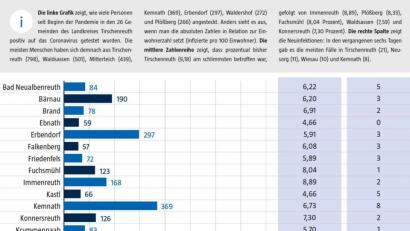 Bild: Lukas Meister
Das Landratsamt Tirschenreuth veröffentlicht wöchentlich aufsummierte Zahlen der Corona-Infektionen pro Gemeinde. Nicht in dieser Grafik angezeigt wird ein tschechischer Fall, der noch zu Beginn der Krise bei den Gesamtzahlen erfasst wurde.