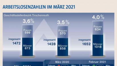 Bild: Oberpfalz-Medien/Quelle: Agentur für Arbeit
Die Arbeitslosenquote im März 2021 lag im Agenturbezirk Tirschenreuth bei 3,6 Prozent.