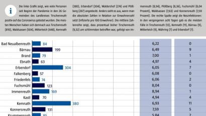 Grafik: gld
Das Landratsamt veröffentlicht wöchentlich aufsummierte Zahlen der Corona-Infektionen pro Gemeinde. Nicht in dieser Grafik angezeigt wird ein tschechischer Fall, der noch zu Beginn der Krise bei den Gesamtzahlen erfasst wurde.