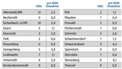 Bild: Landratsamt Neustadt/WN
Die Corona-Fallzahlen in den 38 Landkreisgemeinden, die das Landratsamt Neustadt zwei Mal pro Woche erhebt, weisen im Zeitraum vom 2. bis 8. April 122 bestätigte Infizierte auf.