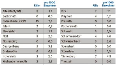 Grafik: nt/az; Quelle: Landratsamt Neustadt/WN
Corona-Fallzahlen im Landkreis Neustadt/WN vom 6. bis 12. April