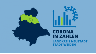 Symbolbild: nt/az
1 Jahr Coronapandemie in Weiden und im Landkreis Neustadt/WN: Das Gesundheitsamt Neustadt-Weiden hat Oberpfalz-Medien Statistiken zum Verlauf der Pandemie zur Verfügung gestellt.