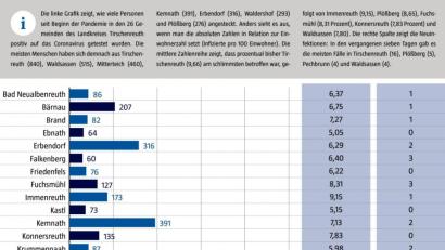 Grafik: gld
Das Landratsamt Tirschenreuth veröffentlicht wöchentlich aufsummierte Zahlen der Corona-Infektionen pro Gemeinde. Nicht in dieser Grafik angezeigt wird ein tschechischer Fall, der noch zu Beginn der Krise bei den Gesamtzahlen erfasst wurde.