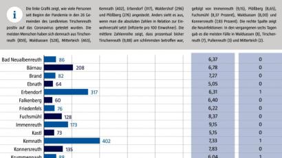 Grafik: gld
Das Landratsamt veröffentlicht wöchentlich aufsummierte Zahlen der Corona-Infektionen pro Gemeinde.