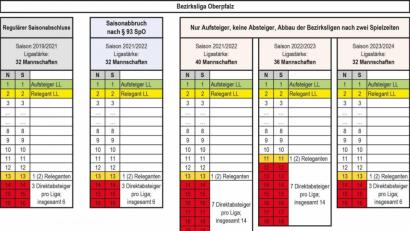 Grafik: BFV
So könnten die Bezirksligen in den kommenden Spieljahren aussehen.