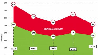Bild: gld
Gesamtkriminalität PI Eschenbach