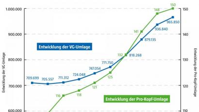 Bild: gld
Die Umlage der VG Eschenbach steigt seit 2014 stetig an.