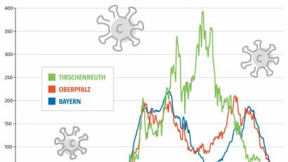 Grafik: gld/Daten: Robert-Koch-Institut
So hat sich die 7-Tage-Inzidenz im Landkreis Tirschenreuth, der Oberpfalz und bayernweit seit Mai 2020 entwickelt.