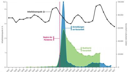 Grafik: gld
An der Arbeitslosenquote ist der Beginn der Pandemie kaum zu erkennen, nur die übliche Frühjahrsbelebung fiel 2020 schwächer aus. Warum, das zeigt der große Ausschlag bei den Kurzarbeitern. Statt ihre Mitarbeiter zu entlassen, haben die Unternehmen auf Kurzarbeit gesetzt.