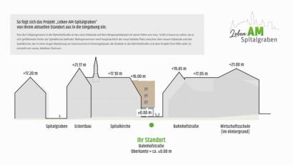 Grafik: Ten Brinke
Die Höhe des geplanten wuchtigen Flachdach-Komplexes auf dem Bürgerspitalgelände ist von Kritikern immer wieder als Argument gegen das Bauvorhaben ins Feld geführt worden. Der Projektentwickler Ten Brinke greift das nun auf und setzt die Höhen umliegender Gebäude (allerdings mit Steildächern) grafisch in ein Verhältnis zur Oberkante des eigenen Bauwerks.