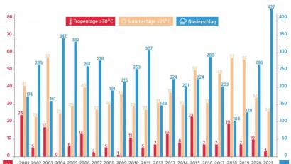 Bild: David Frahnow/exb - NT/AZ
So viel Regen wie in diesem Jahr fiel in keinem der vergangenen 20 Sommer, die zumeist auch mehr Sommer- und Tropentage aufwiesen.