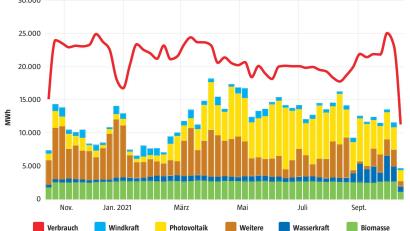 Screenshot: Landkreis Schwandorf/Bayernwerk/exb
Über das ganze Jahr gesehen wird deutlich, dass die Verbrauch (Kurve oben) immer über dem regional erzeugten Strom liegt. Die Darstellung ist im Energiemonitor für den Landkreis Schwandorf abrufbar.