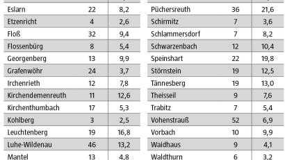 Bild: Landratsamt Neustadt/WN; Grafik: NT/AZ
Die Coronafälle in den Landkreisgemeinden zwischen 16. und 22. November 2021.