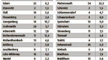 Grafik: Landratsamt Neustadt/WN; Grafik Oberpfalz-Medien
Die Coronasituation zwischen Eslarn und Kirchenthumbach ist nicht mehr ganz so dramatisch wie in der Vorwoche.