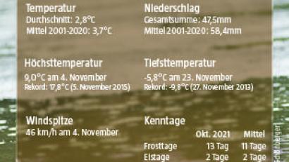 Grafik:  David Frahnow/NT/AZ
Etwas Frost, kein Tag über 10 Gard Celsius, keine allzu kräftige Brise und irgendwie nasskalt. Im Rückblick zeigt sich der vergangene Monat als ein ganz typischer, durchschnittlicher November.