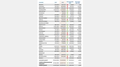 Bild: Onetz/Landesamt für Statistik
Die Schlüsselzuweisungen für das kommende Jahr.