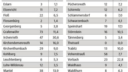 Grafik: Gesundheitsamt Neustadt-Weiden; Grafik: Oberpfalz-Medien
Die Infektionszahlen im Landkreis Neustadt/WN steigen. Nur in Theisseil steht noch eine 0.