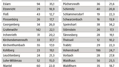 Grafik: Oberpfalz-Medien/Quelle: Landratsamt Neustadt/WN
Nur in 11 der 38 Landkreiskommunen ging die Zahl der Coronainfektionen zwischen 1. und 7. März zurück.