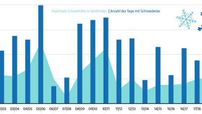 Grafik: NT/AZ - David Frahnow/Wetterdiagramme.de
Der Winter 2019/2020 brachte auch beim Schneefall einen Minusrekord für dieses Jahrtausend.