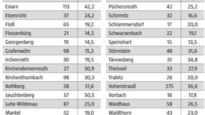 Bild: Quelle: Landratsamt Neustadt / Grafik NT/AZ
In jeder Gemeinde des Landkreises Neustadt sind Menschen aktuell mit dem Coronavirus infiziert.