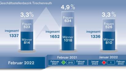 Grafik: Oberpfalz-Medien/Quelle: Agentur für Arbeit
Die Arbeitslosenzahl ist im Vergleich zu Januar fast gleich geblieben.