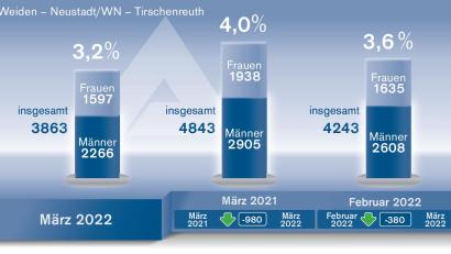 Grafik: Oberpfalz-Medien / Quelle: Agentur für Arbeit Weiden