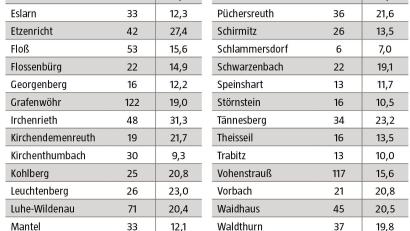 Bild: Landratsamt Neustadt/WN; Grafik: Oberpfalzmedien
Die Übersicht über das Coronageschehen im Landkreis Neustadt/WN zwischen 29. März und 4. April 2022.